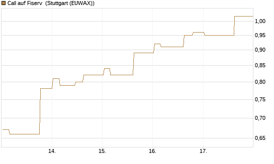 Call auf Fiserv [Morgan Stanley & Co. Int. plc] Chart