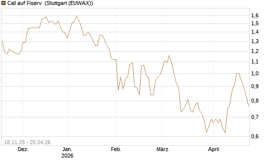 Call auf Fiserv [Morgan Stanley & Co. Int. plc] Chart