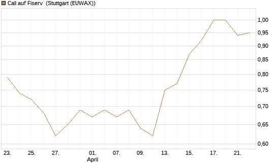 Call auf Fiserv [Morgan Stanley & Co. Int. plc] Chart
