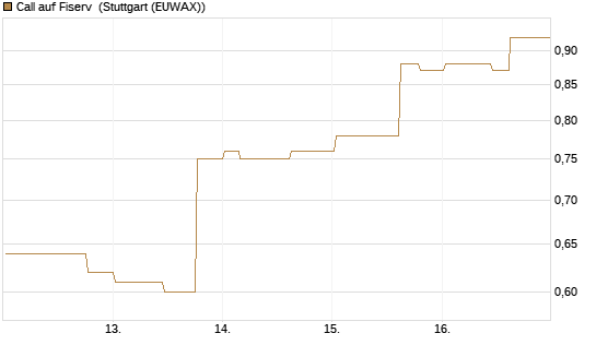 Call auf Fiserv [Morgan Stanley & Co. Int. plc] Chart