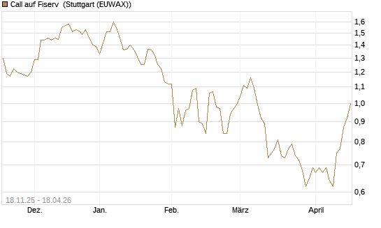 Call auf Fiserv [Morgan Stanley & Co. Int. plc] Chart