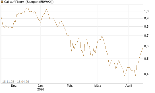 Call auf Fiserv [Morgan Stanley & Co. Int. plc] Chart