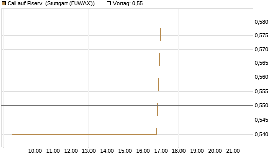 Call auf Fiserv [Morgan Stanley & Co. Int. plc] Chart