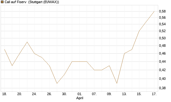 Call auf Fiserv [Morgan Stanley & Co. Int. plc] Chart