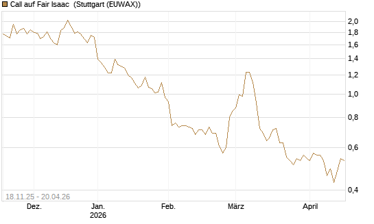 Call auf Fair Isaac [Morgan Stanley & Co. Int. plc] Chart