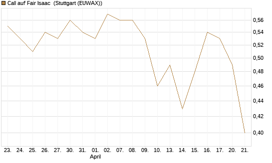 Call auf Fair Isaac [Morgan Stanley & Co. Int. plc] Chart
