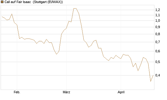Call auf Fair Isaac [Morgan Stanley & Co. Int. plc] Chart