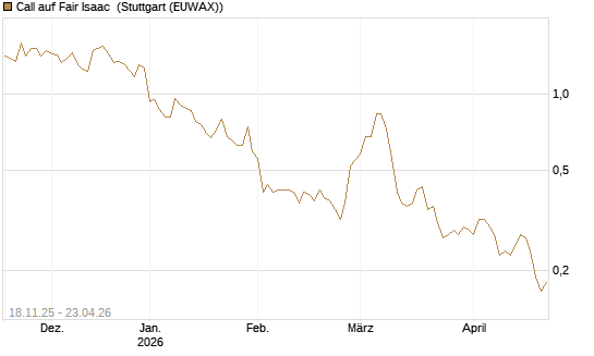 Call auf Fair Isaac [Morgan Stanley & Co. Int. plc] Chart