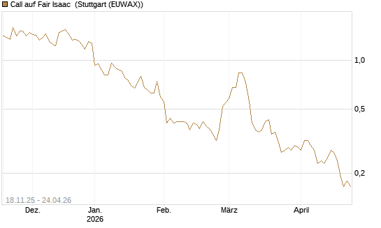 Call auf Fair Isaac [Morgan Stanley & Co. Int. plc] Chart
