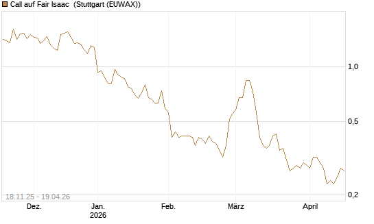 Call auf Fair Isaac [Morgan Stanley & Co. Int. plc] Chart
