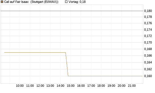 Call auf Fair Isaac [Morgan Stanley & Co. Int. plc] Chart
