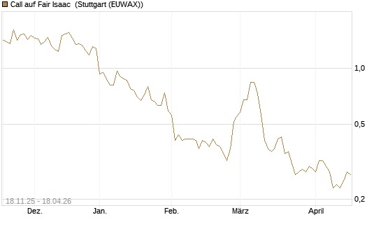 Call auf Fair Isaac [Morgan Stanley & Co. Int. plc] Chart