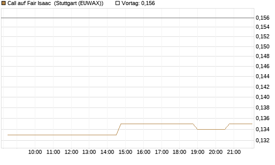 Call auf Fair Isaac [Morgan Stanley & Co. Int. plc] Chart