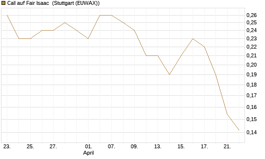 Call auf Fair Isaac [Morgan Stanley & Co. Int. plc] Chart