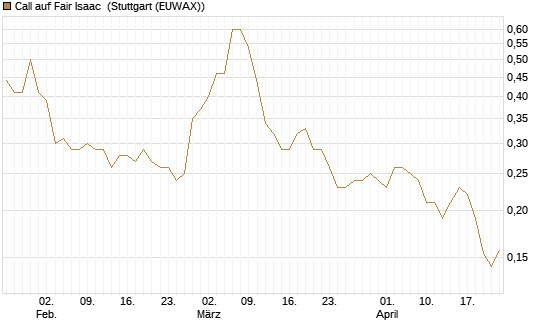 Call auf Fair Isaac [Morgan Stanley & Co. Int. plc] Chart