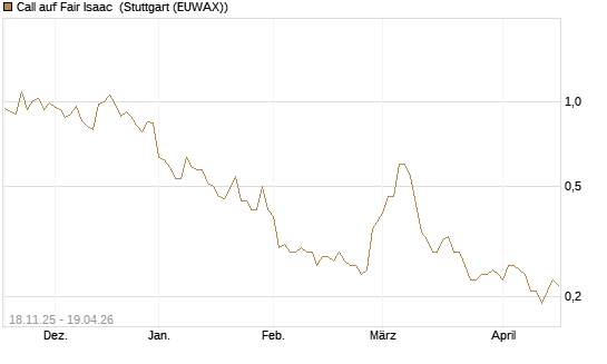 Call auf Fair Isaac [Morgan Stanley & Co. Int. plc] Chart
