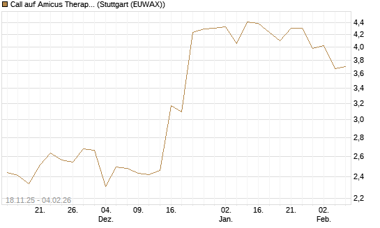 Call auf Amicus Therapeutics [Morgan Stanley & Co. Int. plc] Chart