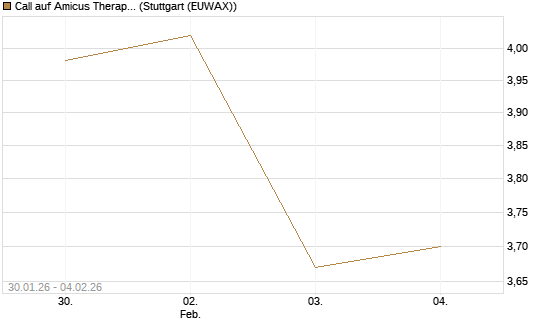 Call auf Amicus Therapeutics [Morgan Stanley & Co. Int. plc] Chart