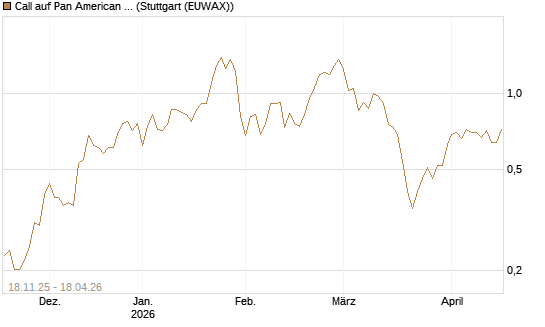 Call auf Pan American Silver [Morgan Stanley & Co. Int. plc] Chart