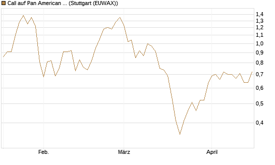 Call auf Pan American Silver [Morgan Stanley & Co. Int. plc] Chart