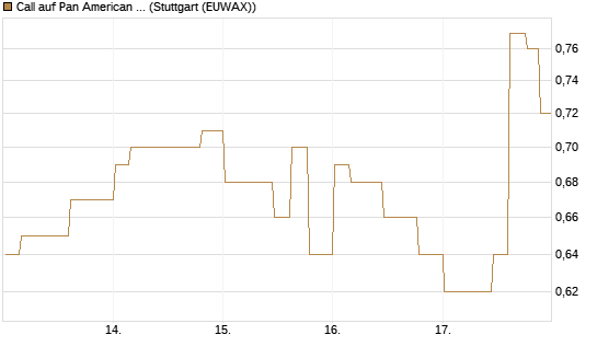 Call auf Pan American Silver [Morgan Stanley & Co. Int. plc] Chart
