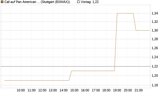Call auf Pan American Silver [Morgan Stanley & Co. Int. plc] Chart