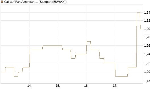 Call auf Pan American Silver [Morgan Stanley & Co. Int. plc] Chart