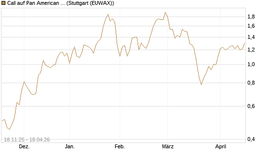 Call auf Pan American Silver [Morgan Stanley & Co. Int. plc] Chart