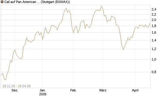 Call auf Pan American Silver [Morgan Stanley & Co. Int. plc] Chart