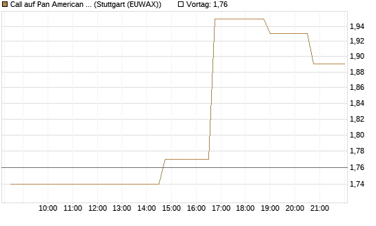 Call auf Pan American Silver [Morgan Stanley & Co. Int. plc] Chart