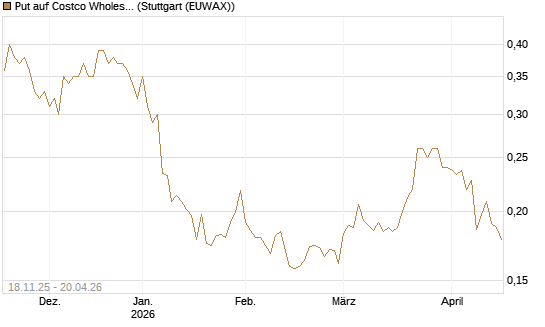 Put auf Costco Wholesale [Morgan Stanley & Co. Int. plc] Chart