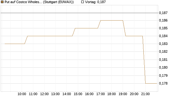 Put auf Costco Wholesale [Morgan Stanley & Co. Int. plc] Chart