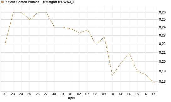 Put auf Costco Wholesale [Morgan Stanley & Co. Int. plc] Chart