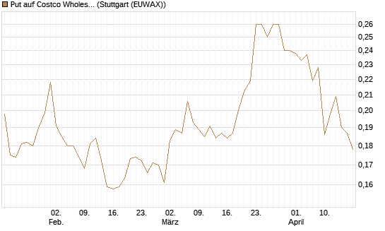 Put auf Costco Wholesale [Morgan Stanley & Co. Int. plc] Chart