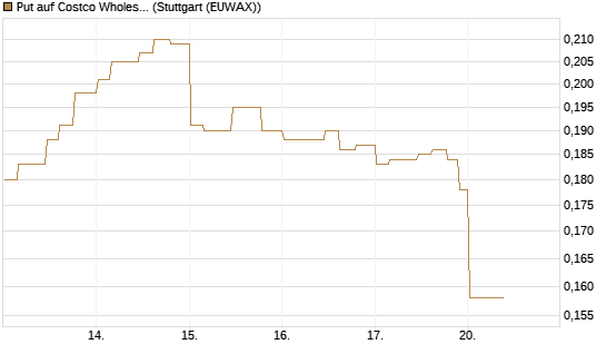 Put auf Costco Wholesale [Morgan Stanley & Co. Int. plc] Chart