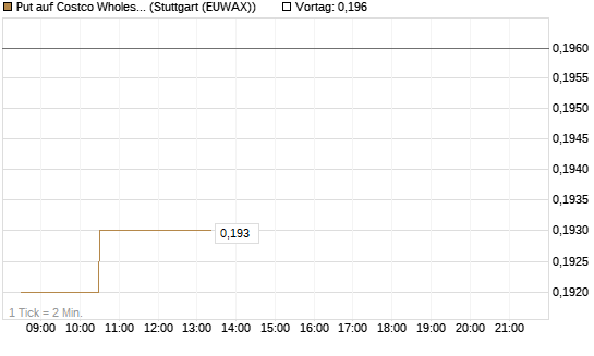 Put auf Costco Wholesale [Morgan Stanley & Co. Int. plc] Chart