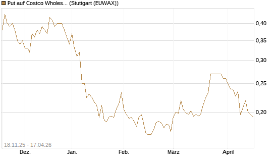 Put auf Costco Wholesale [Morgan Stanley & Co. Int. plc] Chart