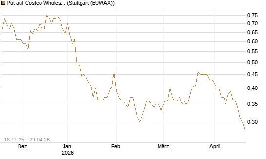 Put auf Costco Wholesale [Morgan Stanley & Co. Int. plc] Chart