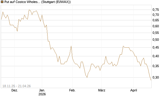 Put auf Costco Wholesale [Morgan Stanley & Co. Int. plc] Chart