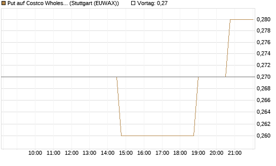 Put auf Costco Wholesale [Morgan Stanley & Co. Int. plc] Chart