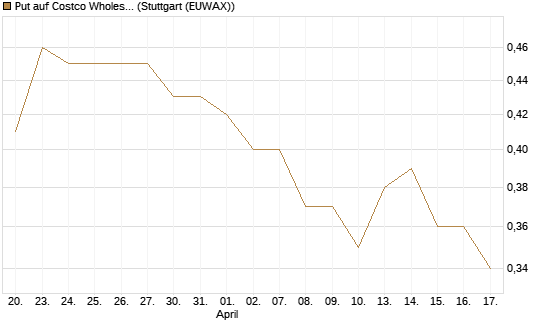 Put auf Costco Wholesale [Morgan Stanley & Co. Int. plc] Chart