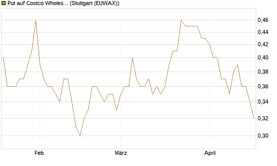 Put auf Costco Wholesale [Morgan Stanley & Co. Int. plc] Chart
