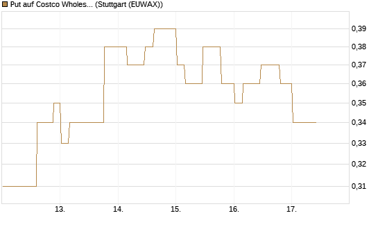 Put auf Costco Wholesale [Morgan Stanley & Co. Int. plc] Chart