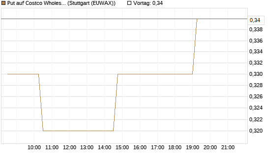 Put auf Costco Wholesale [Morgan Stanley & Co. Int. plc] Chart