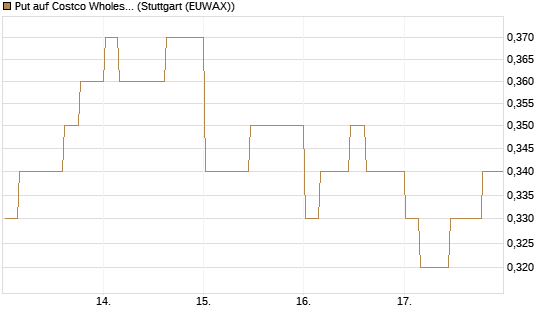 Put auf Costco Wholesale [Morgan Stanley & Co. Int. plc] Chart