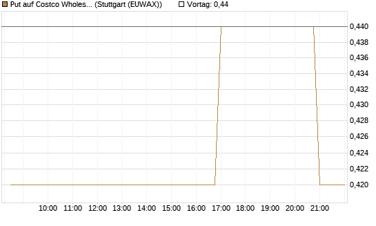 Put auf Costco Wholesale [Morgan Stanley & Co. Int. plc] Chart