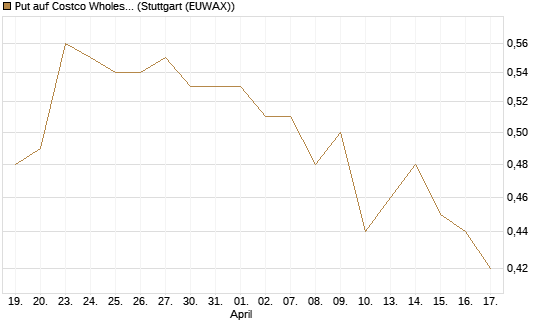 Put auf Costco Wholesale [Morgan Stanley & Co. Int. plc] Chart