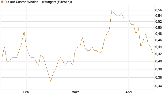 Put auf Costco Wholesale [Morgan Stanley & Co. Int. plc] Chart