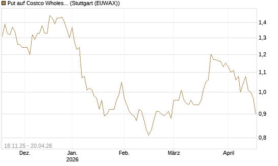Put auf Costco Wholesale [Morgan Stanley & Co. Int. plc] Chart