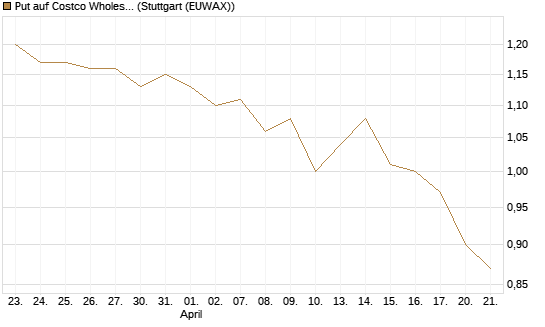 Put auf Costco Wholesale [Morgan Stanley & Co. Int. plc] Chart